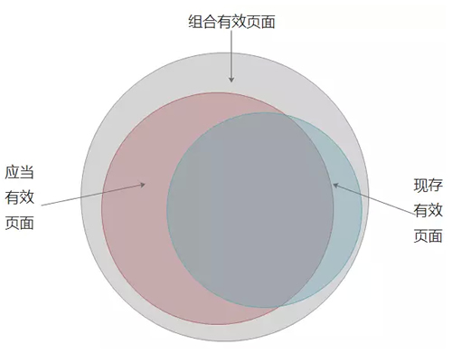 SEO之建立有效页面数据库：目的、定义、流程、应用 经验心得 第3张